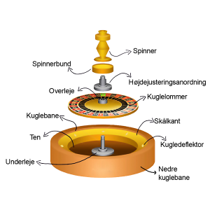 Hvad er roulette?