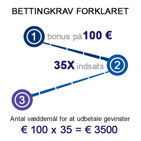 Hvordan udregnes gennemspilskravene for odds-bonusser?